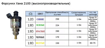 Форсунка рампы HANA тип А + (в рейку) красная